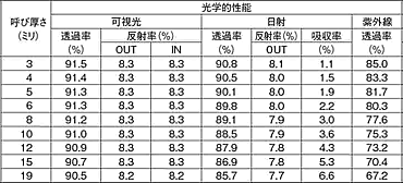 高透過ガラス透過率表