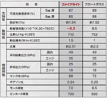 ファイアライト熱特性