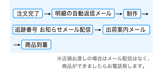 クレジットカード決済/代引き